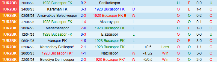 Nhận định, Soi kèo 1928 Bucaspor vs Izmir Coruhlu 23h00 ngày 2/9: Tin vào chủ nhà - Ảnh 2