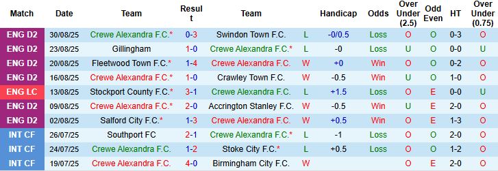 Nhận định, Soi kèo Crewe vs Chesterfield 01h00 ngày 03/09: Khách lấn chủ - Ảnh 3