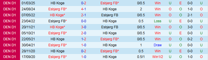 Nhận định, Soi kèo Esbjerg FB vs HB Koge 0h00 ngày 2/9: Tin vào chủ nhà - Ảnh 4