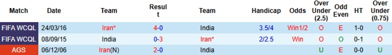 Nhận định, Soi kèo Iran vs Ấn Độ, 19h00 ngày 1/9: Tiến vào vòng trong - Ảnh 2