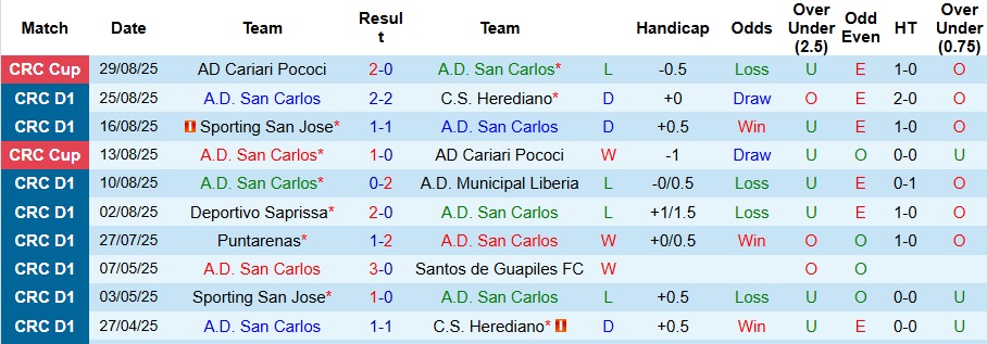 Nhận định, Soi kèo San Carlos vs Municipal Perez Zeledon 8h ngày 2/9: Cả làng cùng vui - Ảnh 1