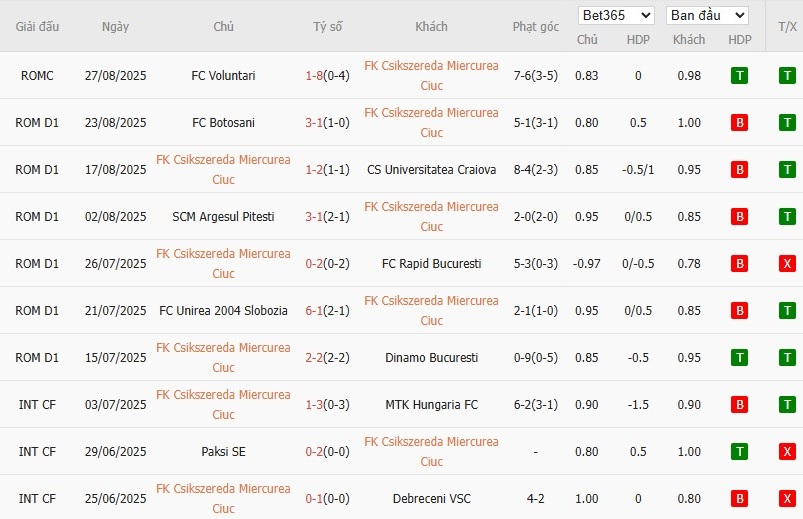 Soi kèo phạt góc Csikszereda vs Otelul Galati, 22h ngày 01/09 - Ảnh 2