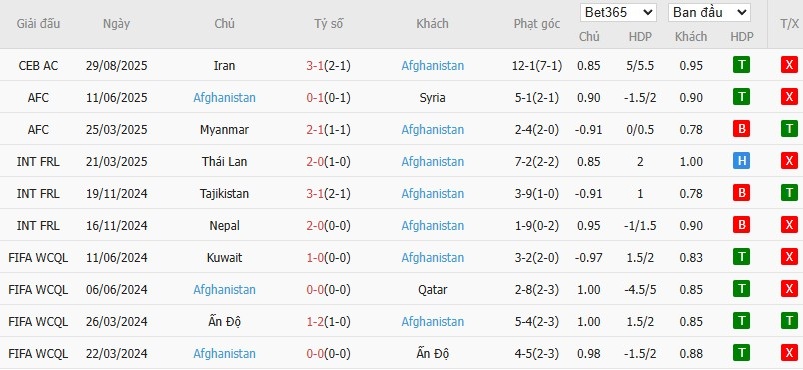 Soi kèo phạt góc Tajikistan vs Afghanistan, 22h30 ngày 01/09 - Ảnh 3