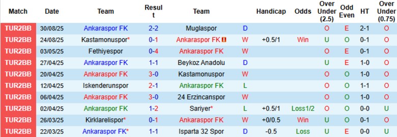 Nhận định, Soi kèo Ankaraspor vs Eskisehirspor, 20h00 ngày 2/9: Đẳng cấp chênh lệch - Ảnh 3