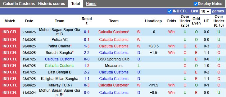 Nhận định, Soi kèo Calcutta Customs vs Kalighat Sports Lovers 16h30 ngày 2/9: 3 điểm vất vả - Ảnh 1