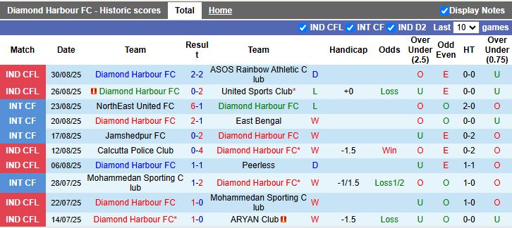 Nhận định, Soi kèo Diamond Harbour vs Kidderpore 16h30 ngày 2/9: Đối thủ dễ chịu - Ảnh 2