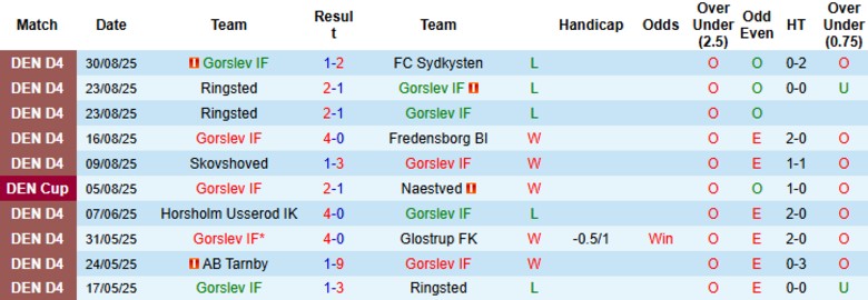 Nhận định, Soi kèo Gorslev vs Roskilde, 22h00 ngày 2/9: Dạo chơi sân khách - Ảnh 2