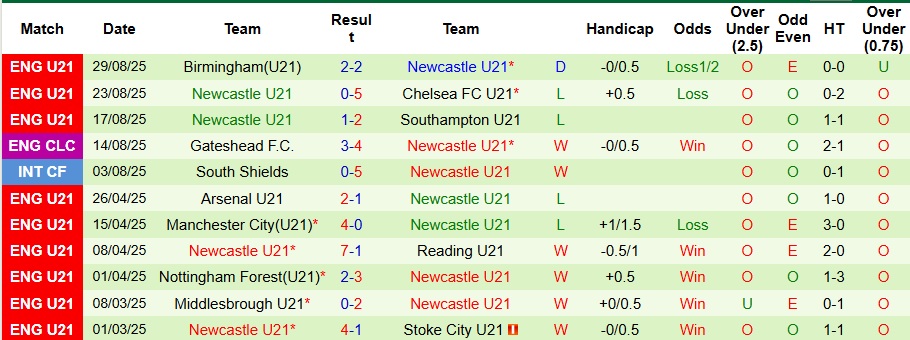 Nhận định, Soi kèo Huddersfield vs U21 Newcastle 1h45 ngày 3/9: Mở tiệc bàn thắng - Ảnh 2