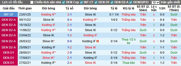Nhận định, Soi kèo Skive vs Kolding, 0h ngày 03/09: Sức mạnh vượt trội - Ảnh 2