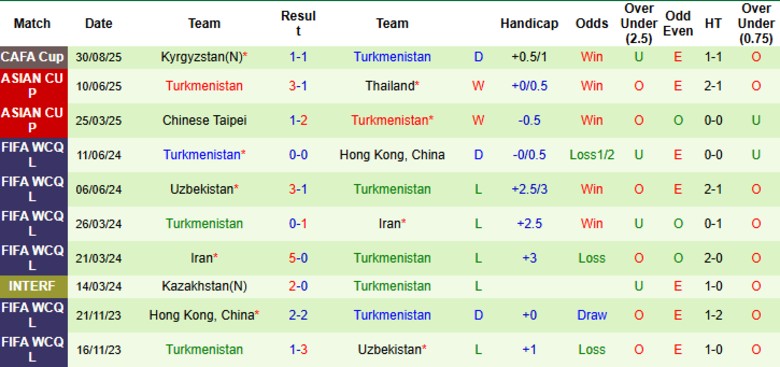 Nhận định, Soi kèo Uzbekistan vs Turkmenistan, 21h30 ngày 2/9: Không đạt kỳ vọng - Ảnh 5