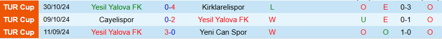 Nhận định, Soi kèo Yesil Yalova vs Bursa Nilufer, 19h00 ngày 2/9: Khách bị nghi ngờ - Ảnh 2