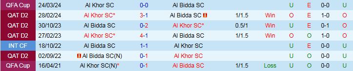 Nhận định, Soi kèo Al Khor SC vs Al Bidda 22h30 ngày 3/9: Chủ nhà thắng vất vả - Ảnh 4