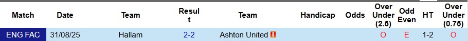 Nhận định, Soi kèo Ashton United vs Hallam 1h45 ngày 4/9: Không có bất ngờ - Ảnh 3