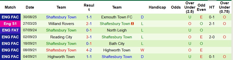 Nhận định, Soi kèo Exmouth Town vs Shaftesbury Town 1h45 ngày 4/9: Hiện nguyên hình - Ảnh 2