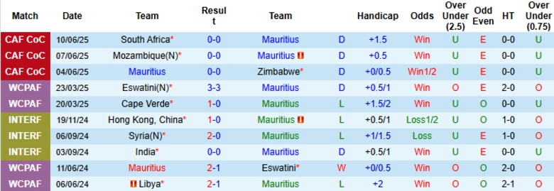 Nhận định, Soi kèo Mauritius vs Cape Verde, 23h00 ngày 4/9: Xây chắc ngôi đầu - Ảnh 3