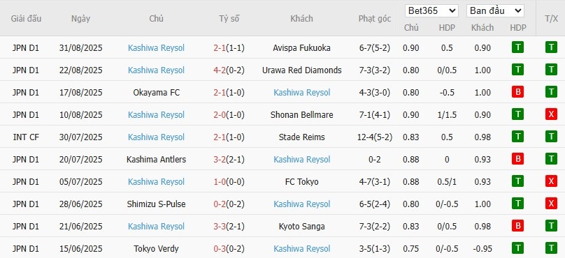 Soi kèo phạt góc Yokohama F. Marinos vs Kashiwa Reysol, 17h ngày 03/09 - Ảnh 4
