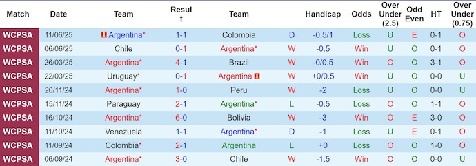 Nhận định, Soi kèo Argentina vs Venezuela 6h30 ngày 5/9: Không có bất ngờ - Ảnh 1