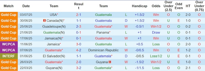 Nhận định, Soi kèo Guatemala vs El Salvador 9h ngày 5/9: Khách không có quà - Ảnh 1