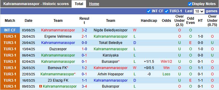 Nhận định, Soi kèo Kahramanmarasspor vs Osmaniyespor 18h00 ngày 4/9: Trận thắng vất vả - Ảnh 1