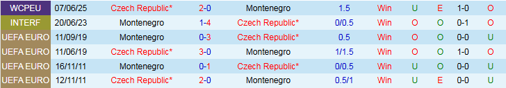 Nhận định, Soi kèo Montenegro vs CH Séc 1h45 ngày 6/9: Trắng tay trên sân nhà - Ảnh 4