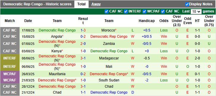 Nhận định, Soi kèo Nam Sudan vs CH Congo 19h00 ngày 5/9: Hết cửa đi tiếp - Ảnh 3