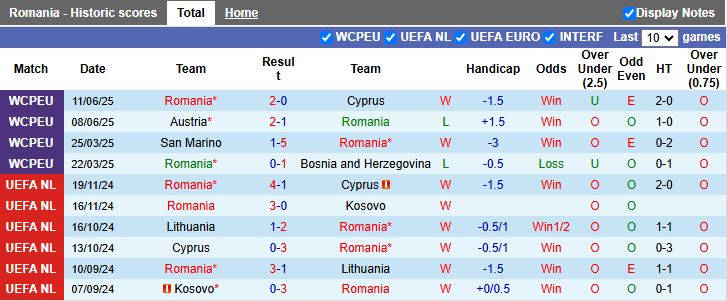 Nhận định, Soi kèo Romania vs Canada 01h00 ngày 6/9: Đối thủ lạ lẫm - Ảnh 1