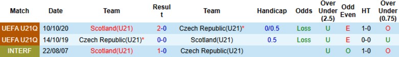 Nhận định, Soi kèo U21 Séc vs U21 Scotland, 23h00 ngày 5/9: Mở màn suôn sẻ - Ảnh 2