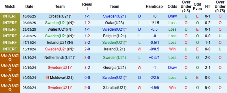 Nhận định, Soi kèo U21 Thụy Điển vs U21 Armenia, 23h00 ngày 5/9: Áp đảo hoàn toàn - Ảnh 3