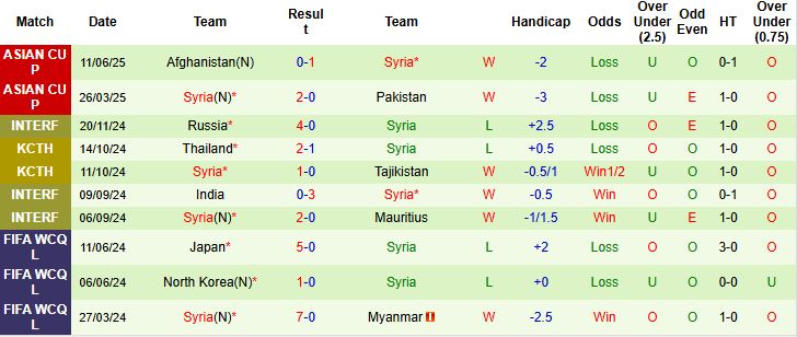 Nhận định, Soi kèo UAE vs Syria 23h30 ngày 04/09: Tin vào chủ nhà - Ảnh 2