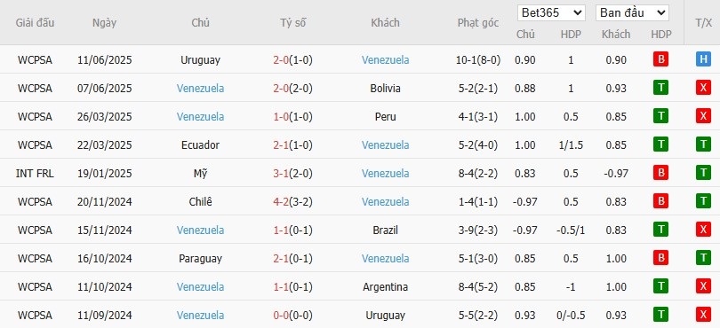 Soi kèo phạt góc Argentina vs Venezuela, 6h30 ngày 05/09 - Ảnh 3