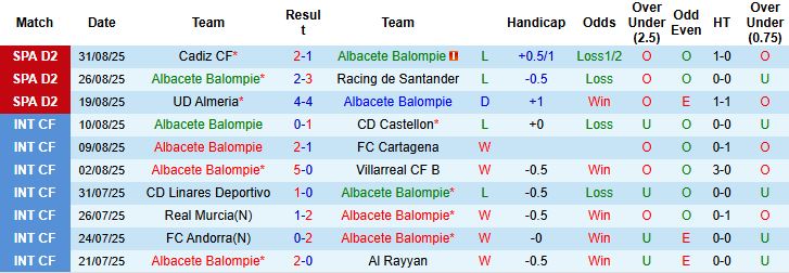 Nhận định, Soi kèo Albacete vs Mirandes 00h30 ngày 06/09: Hòa là đẹp - Ảnh 3