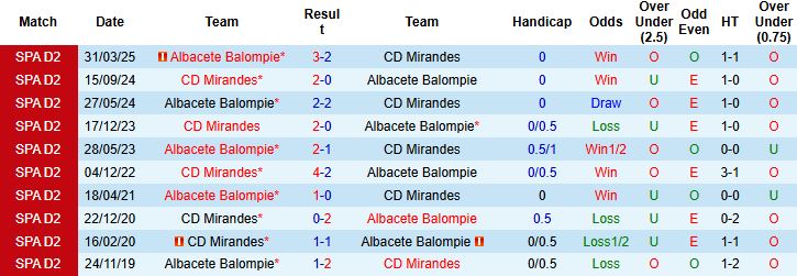 Nhận định, Soi kèo Albacete vs Mirandes 00h30 ngày 06/09: Hòa là đẹp - Ảnh 4