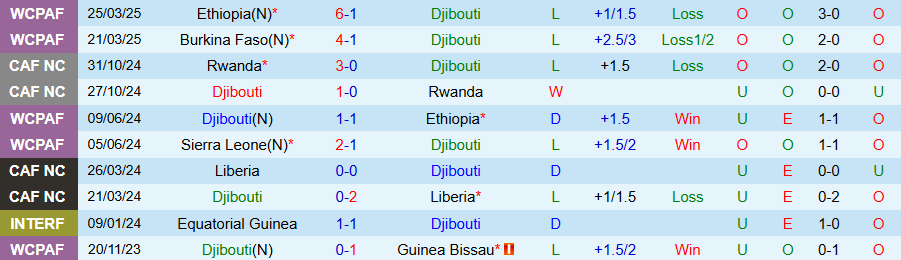 Nhận định, Soi kèo Djibouti vs Burkina Faso, 23h00 ngày 5/9: Khó thắng đậm - Ảnh 2