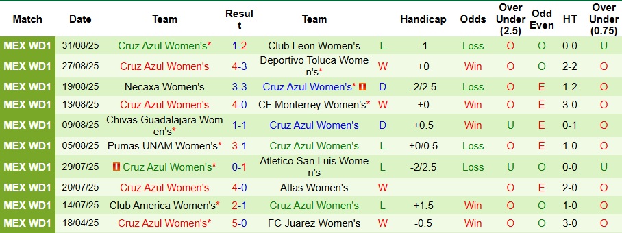 Nhận định, Soi kèo Nữ Mazatlan vs Nữ Cruz Azul 10h ngày 6/9: Mở tiệc bàn thắng  - Ảnh 2