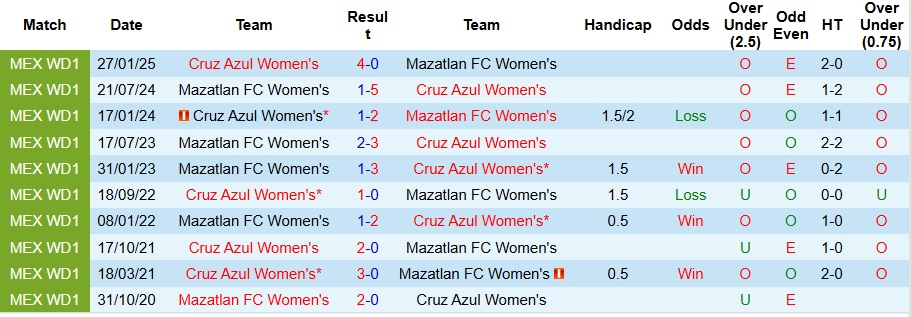 Nhận định, Soi kèo Nữ Mazatlan vs Nữ Cruz Azul 10h ngày 6/9: Mở tiệc bàn thắng  - Ảnh 3
