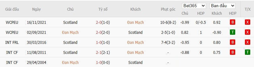 Soi kèo phạt góc Đan Mạch vs Scotland, 1h45 ngày 06/09 - Ảnh 4