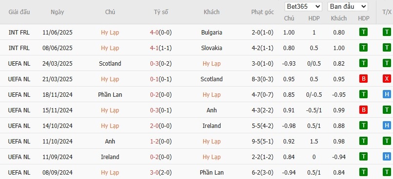 Soi kèo phạt góc Hy Lạp vs Belarus, 1h45 ngày 06/09 - Ảnh 2