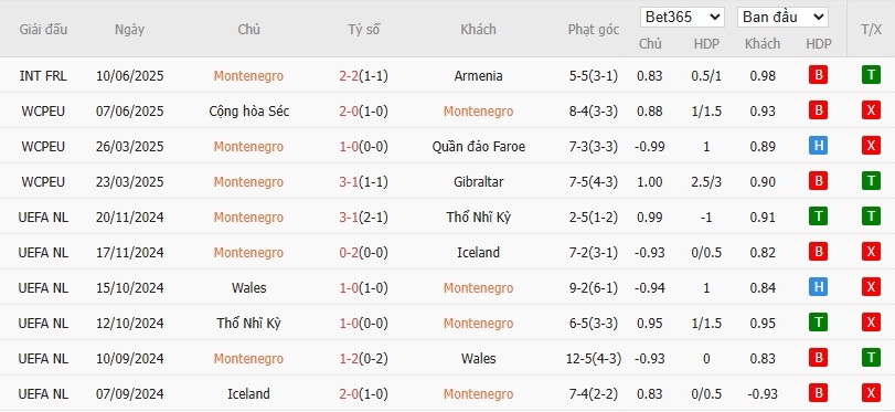 Soi kèo phạt góc Montenegro vs CH Séc, 1h45 ngày 06/09 - Ảnh 2