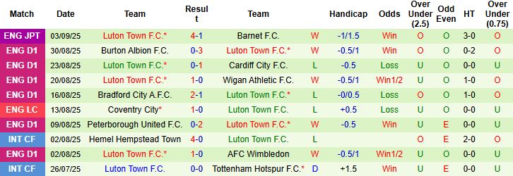 Nhận định, Soi kèo Blackpool vs Luton 21h00 ngày 06/09: Khách lấn chủ - Ảnh 2