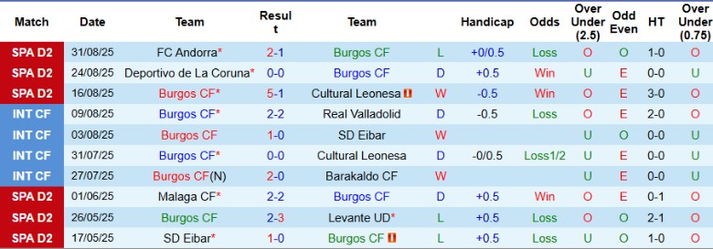 Nhận định, Soi kèo Burgos CF vs UD Las Palmas, 21h15 ngày 7/9: Cực nhọc vượt qua - Ảnh 3