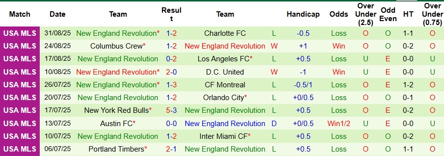 Nhận định, Soi kèo Chicago Fire vs New England Revolution 7h30 ngày 7/9: Ca khúc khải hoàn - Ảnh 2