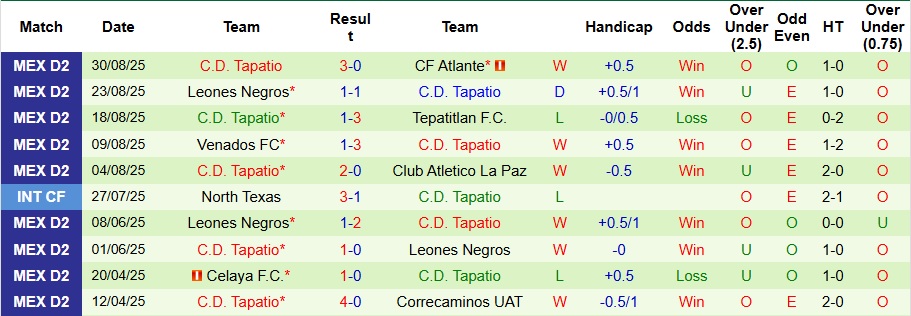 Nhận định, Soi kèo Club Jaiba Brava vs Tapatio 10h ngày 7/9: Tận dụng địa lợi - Ảnh 2