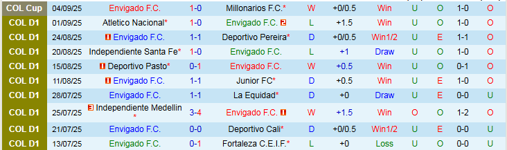 Nhận định, Soi kèo Envigado F.C vs Rionegro Aguilas 2h00 ngày 8/9: Tin vào chủ nhà - Ảnh 2
