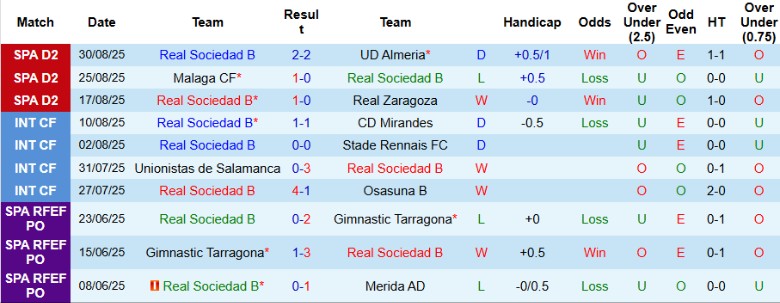 Nhận định, Soi kèo Real Sociedad B vs Cadiz CF, 21h15 ngày 7/9: Đối thủ non nớt - Ảnh 2