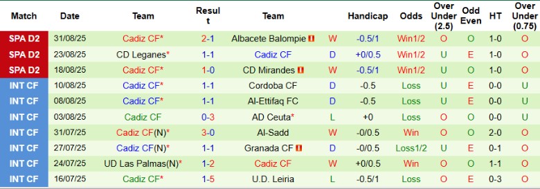 Nhận định, Soi kèo Real Sociedad B vs Cadiz CF, 21h15 ngày 7/9: Đối thủ non nớt - Ảnh 3