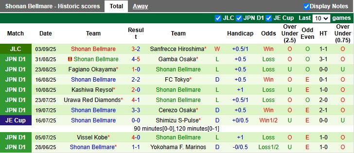 Nhận định, Soi kèo Sanfrecce Hiroshima vs Shonan Bellmare 16h30 ngày 7/9: Lật ngược thế cờ - Ảnh 3