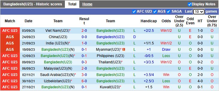 Nhận định, Soi kèo U23 Bangladesh vs U23 Yemen 16h00 ngày 6/9: Cơ hội cuối cùng - Ảnh 1