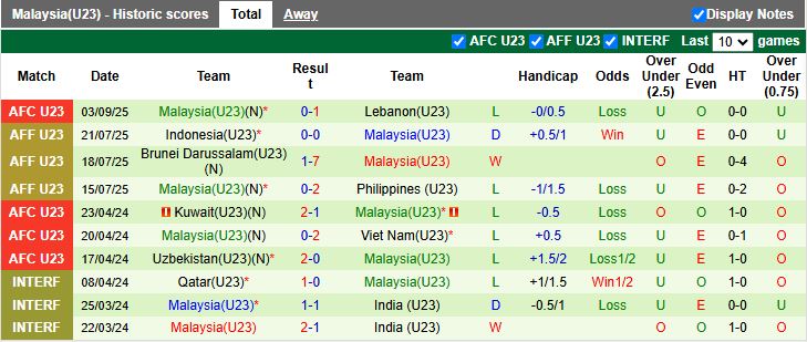 Nhận định, Soi kèo U23 Mông Cổ vs U23 Malaysia 16h00 ngày 6/9: Chung kết ngược - Ảnh 3