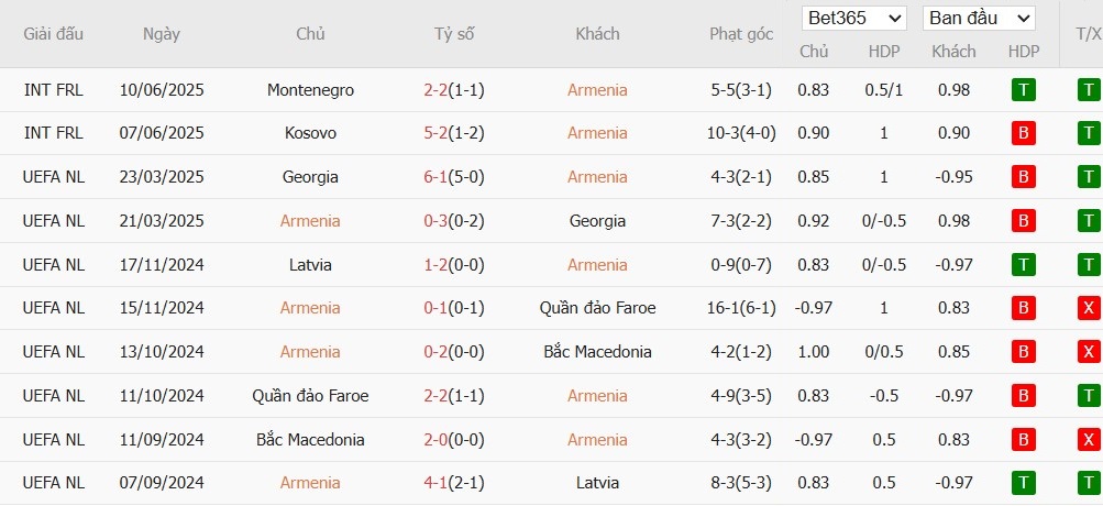 Soi kèo phạt góc Armenia vs Bồ Đào Nha, 22h59 ngày 06/09 - Ảnh 2