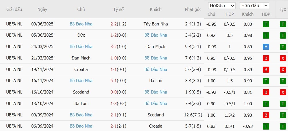 Soi kèo phạt góc Armenia vs Bồ Đào Nha, 22h59 ngày 06/09 - Ảnh 3